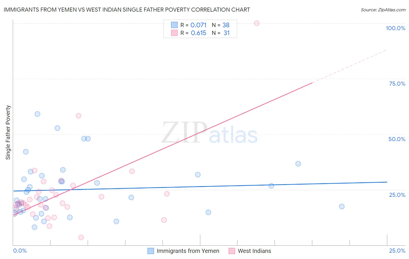 Immigrants from Yemen vs West Indian Single Father Poverty