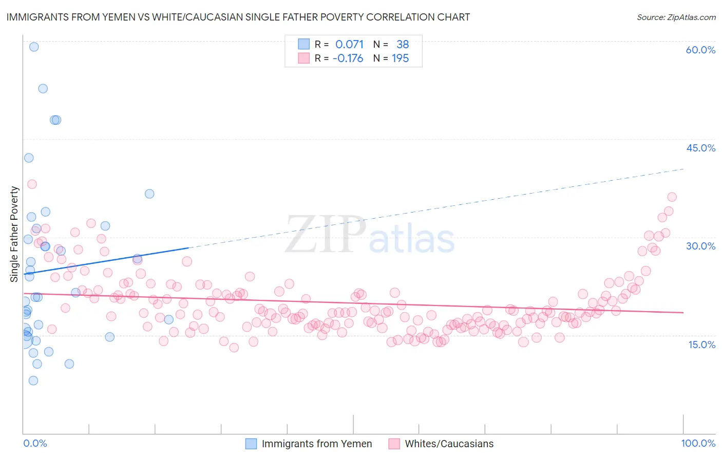 Immigrants from Yemen vs White/Caucasian Single Father Poverty