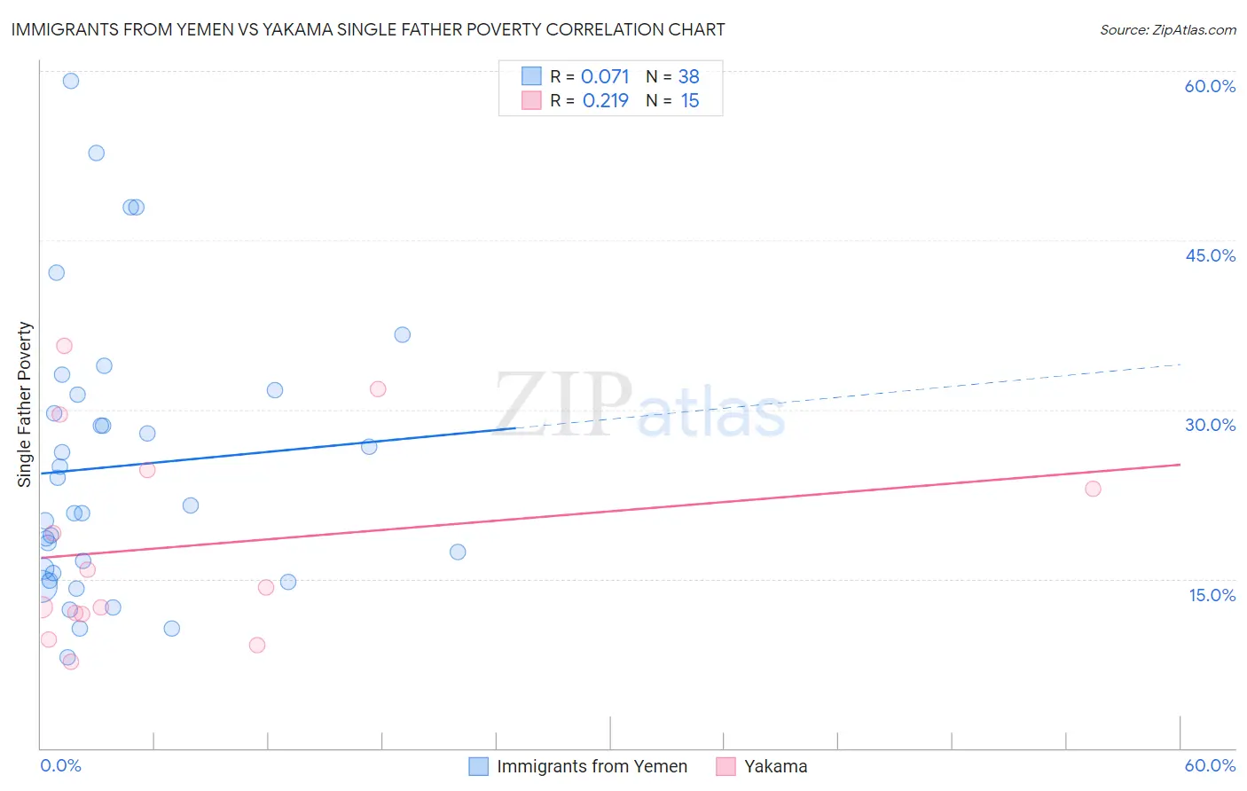 Immigrants from Yemen vs Yakama Single Father Poverty