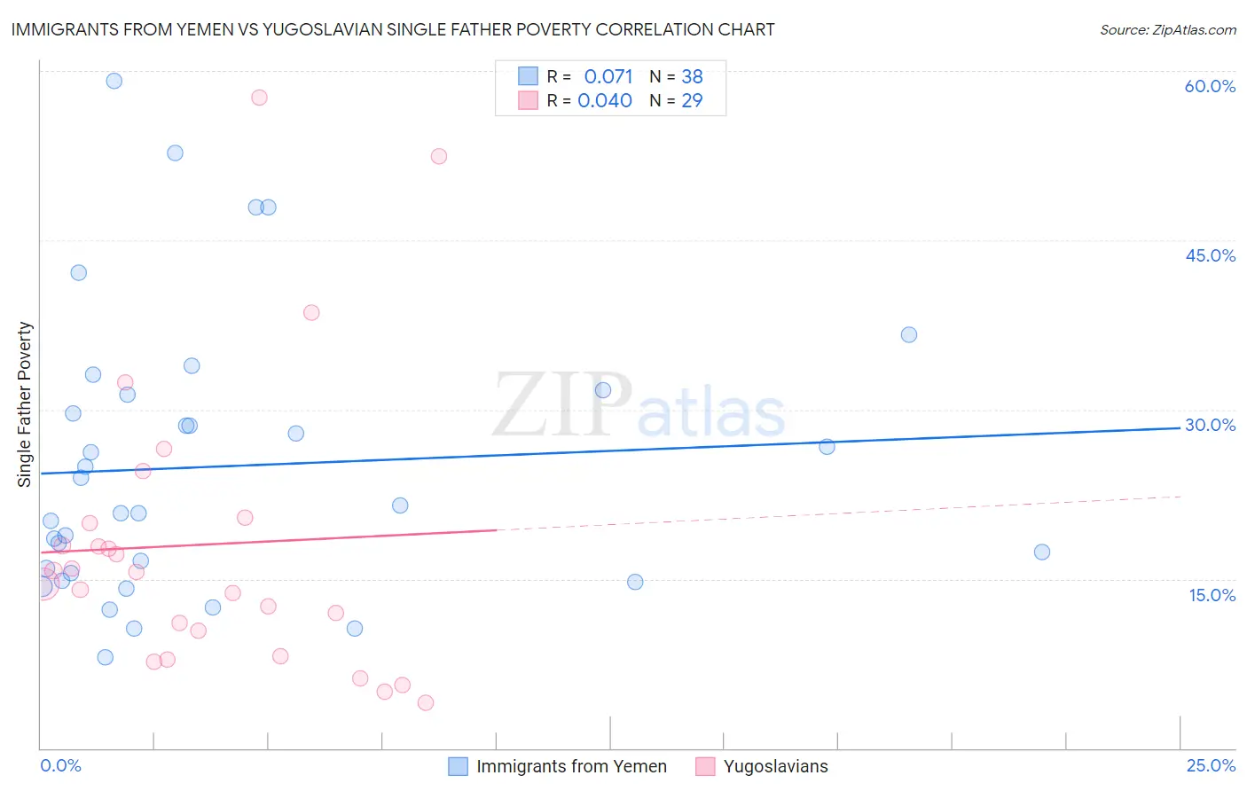 Immigrants from Yemen vs Yugoslavian Single Father Poverty