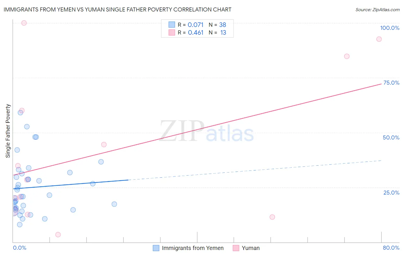 Immigrants from Yemen vs Yuman Single Father Poverty