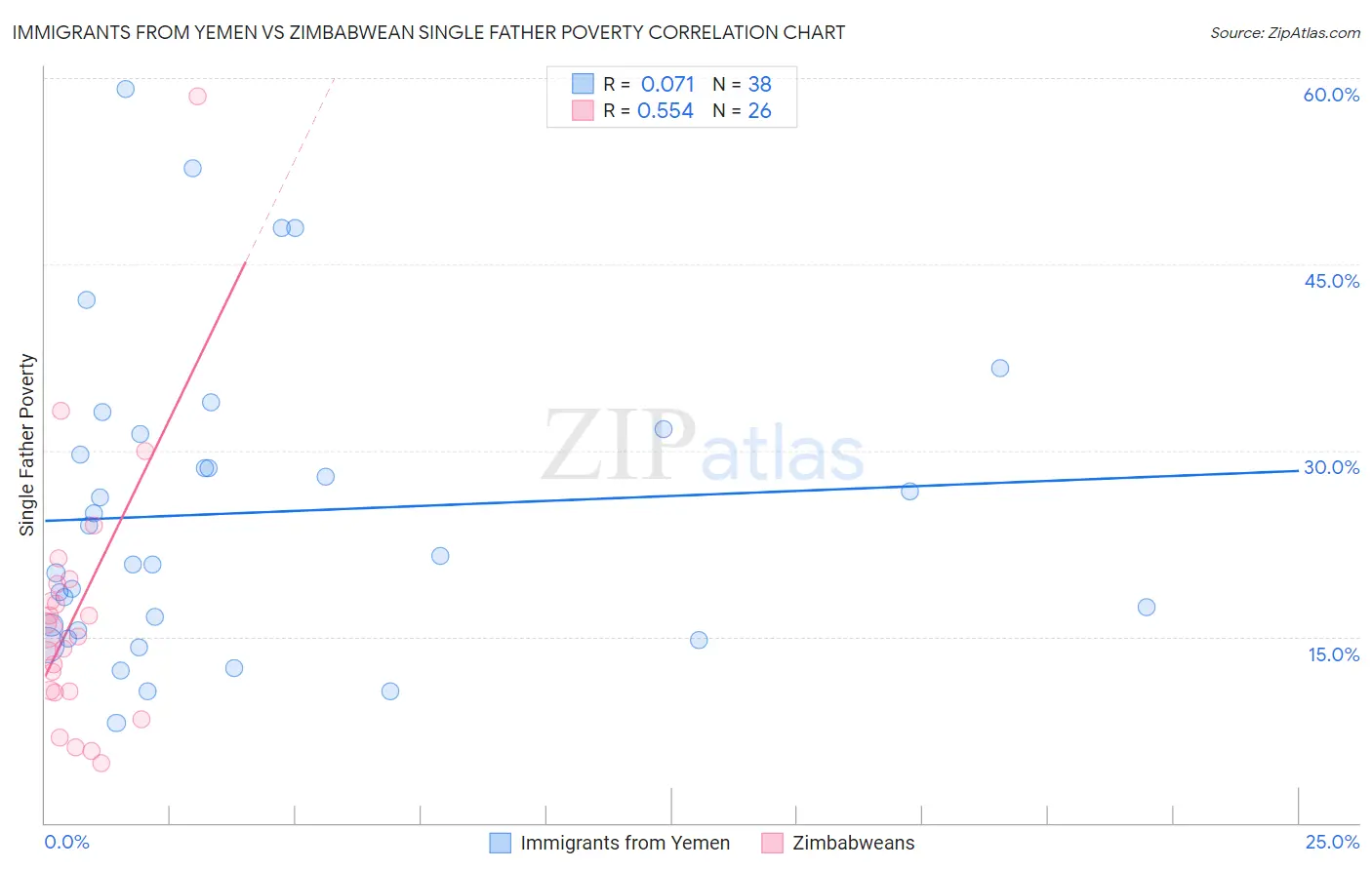 Immigrants from Yemen vs Zimbabwean Single Father Poverty