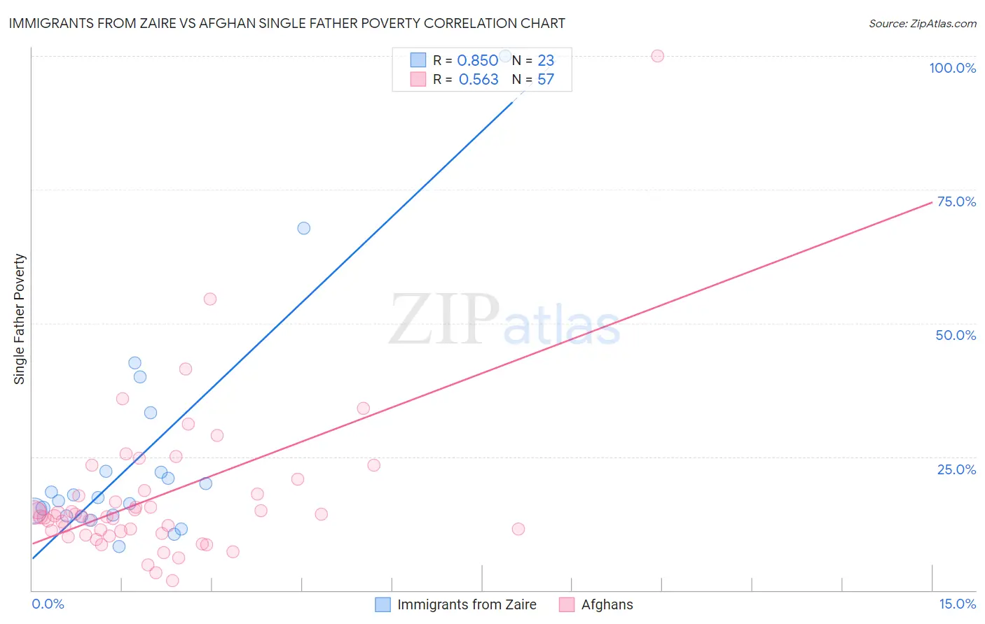 Immigrants from Zaire vs Afghan Single Father Poverty