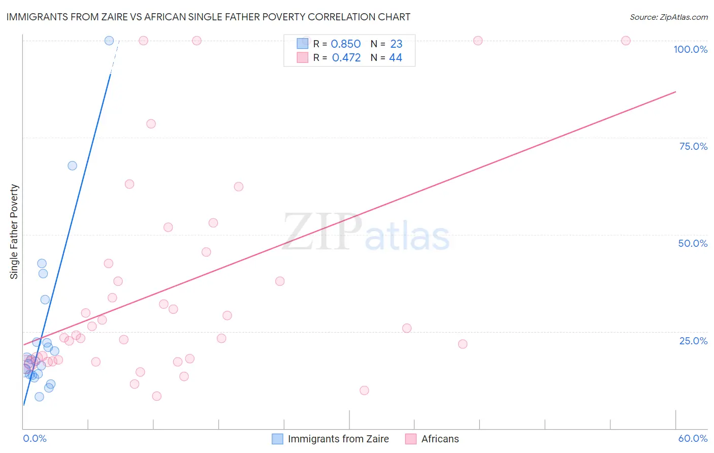 Immigrants from Zaire vs African Single Father Poverty