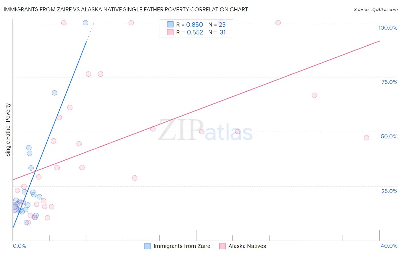 Immigrants from Zaire vs Alaska Native Single Father Poverty