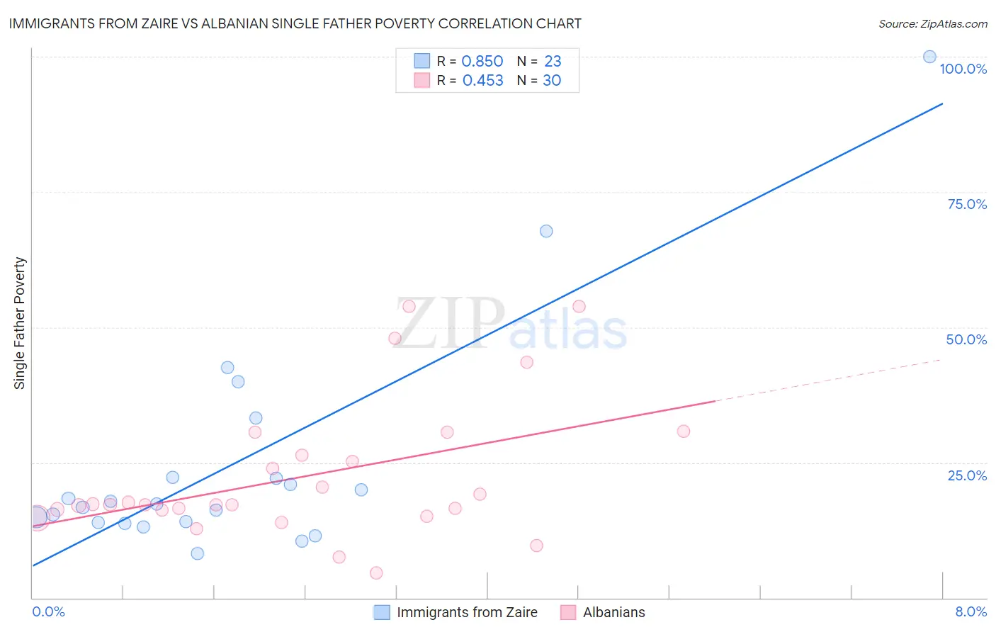 Immigrants from Zaire vs Albanian Single Father Poverty
