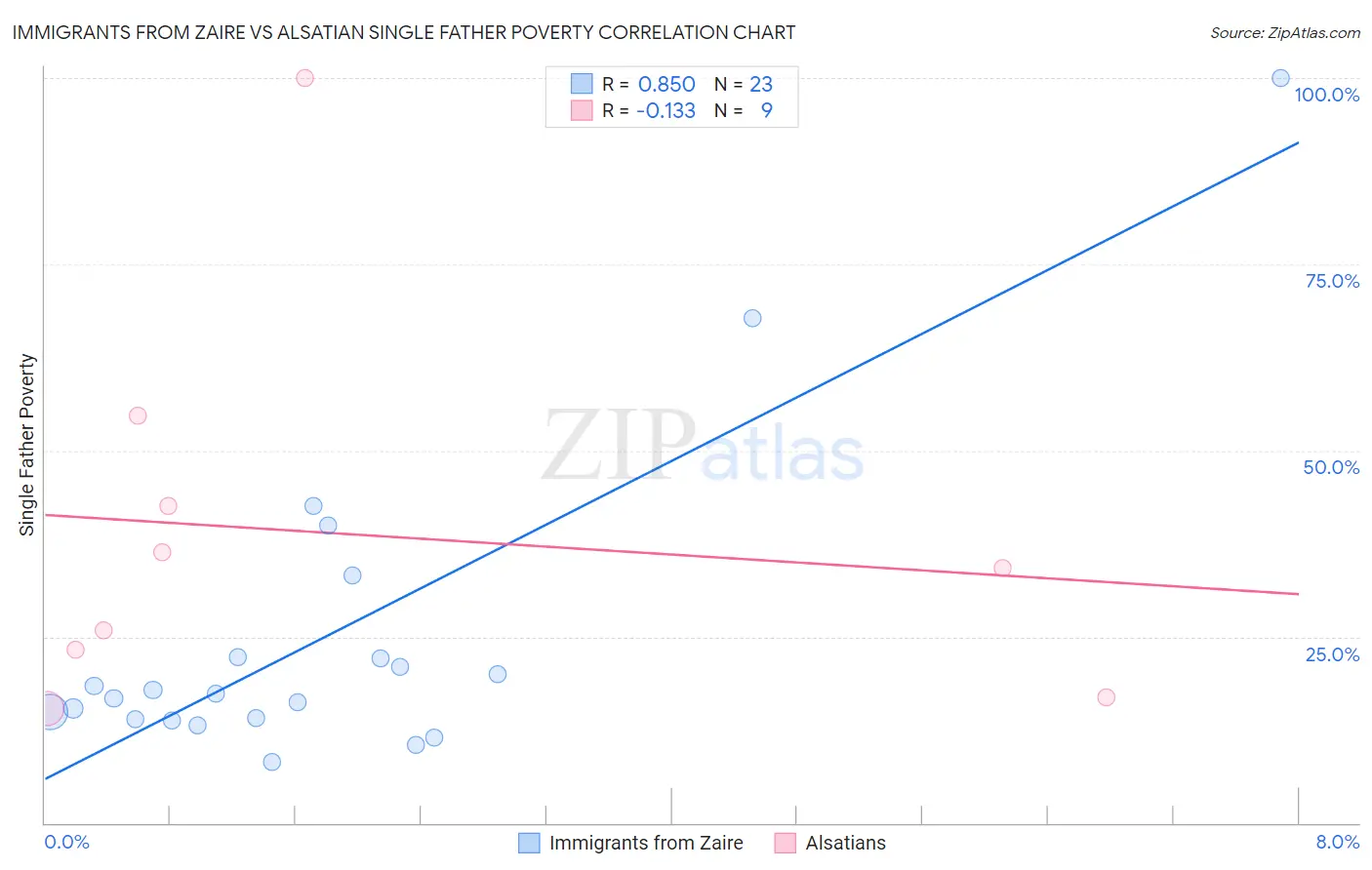 Immigrants from Zaire vs Alsatian Single Father Poverty