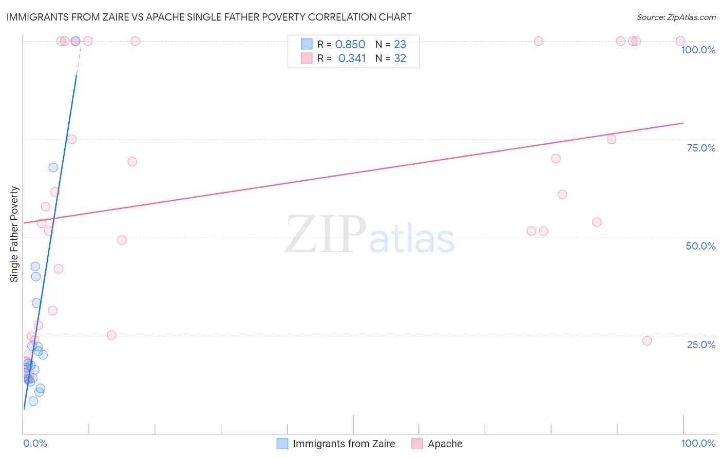 Immigrants from Zaire vs Apache Single Father Poverty