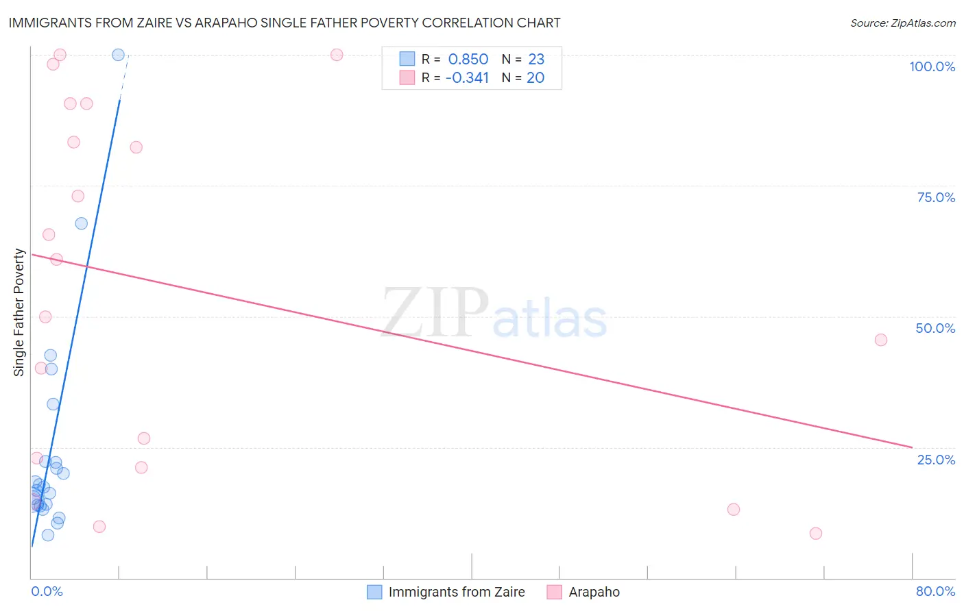 Immigrants from Zaire vs Arapaho Single Father Poverty