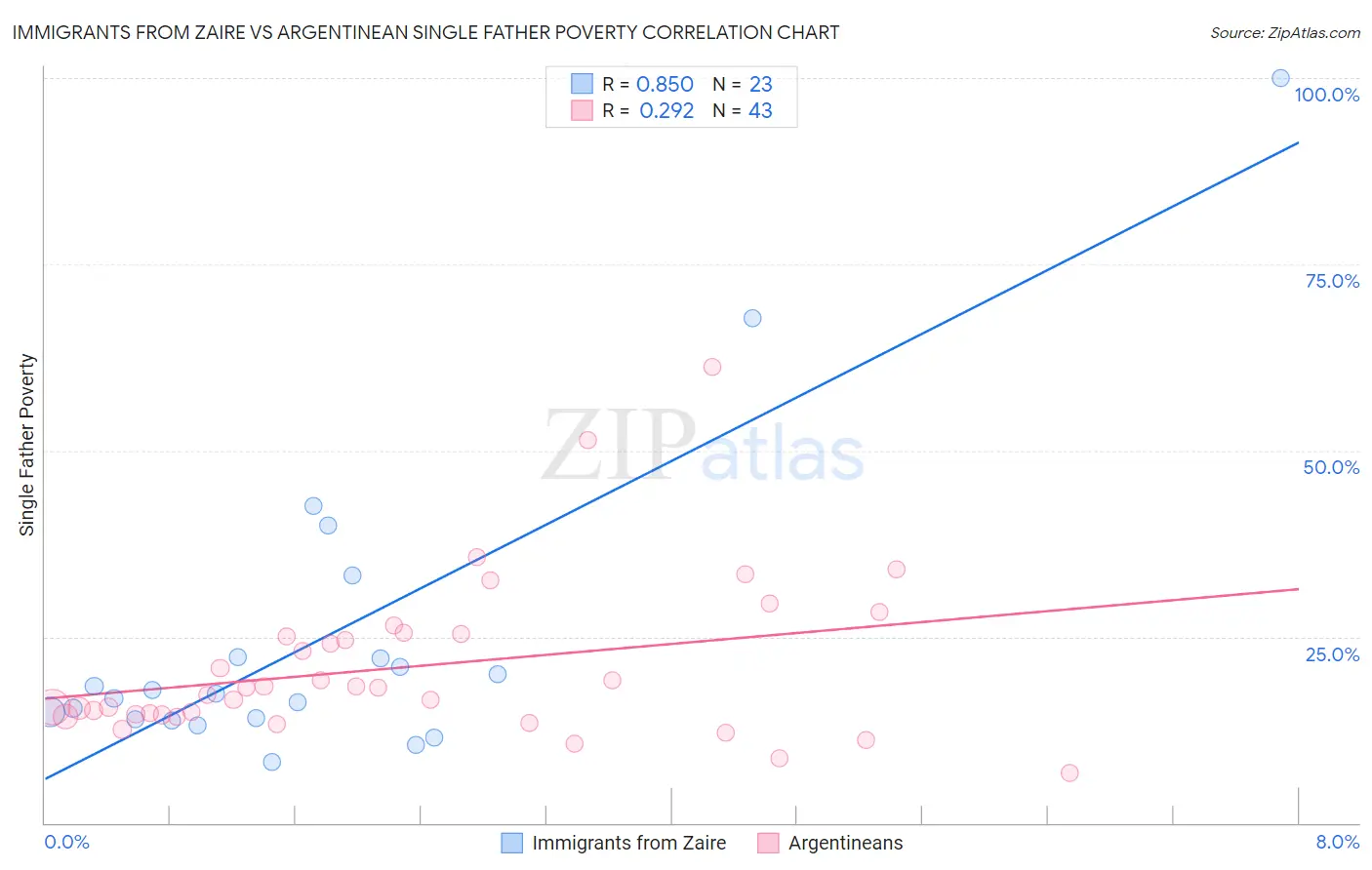 Immigrants from Zaire vs Argentinean Single Father Poverty