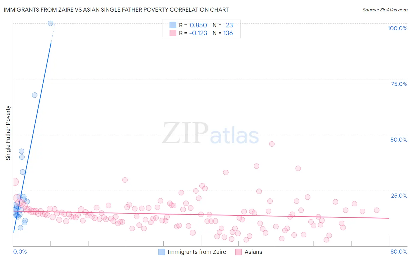 Immigrants from Zaire vs Asian Single Father Poverty