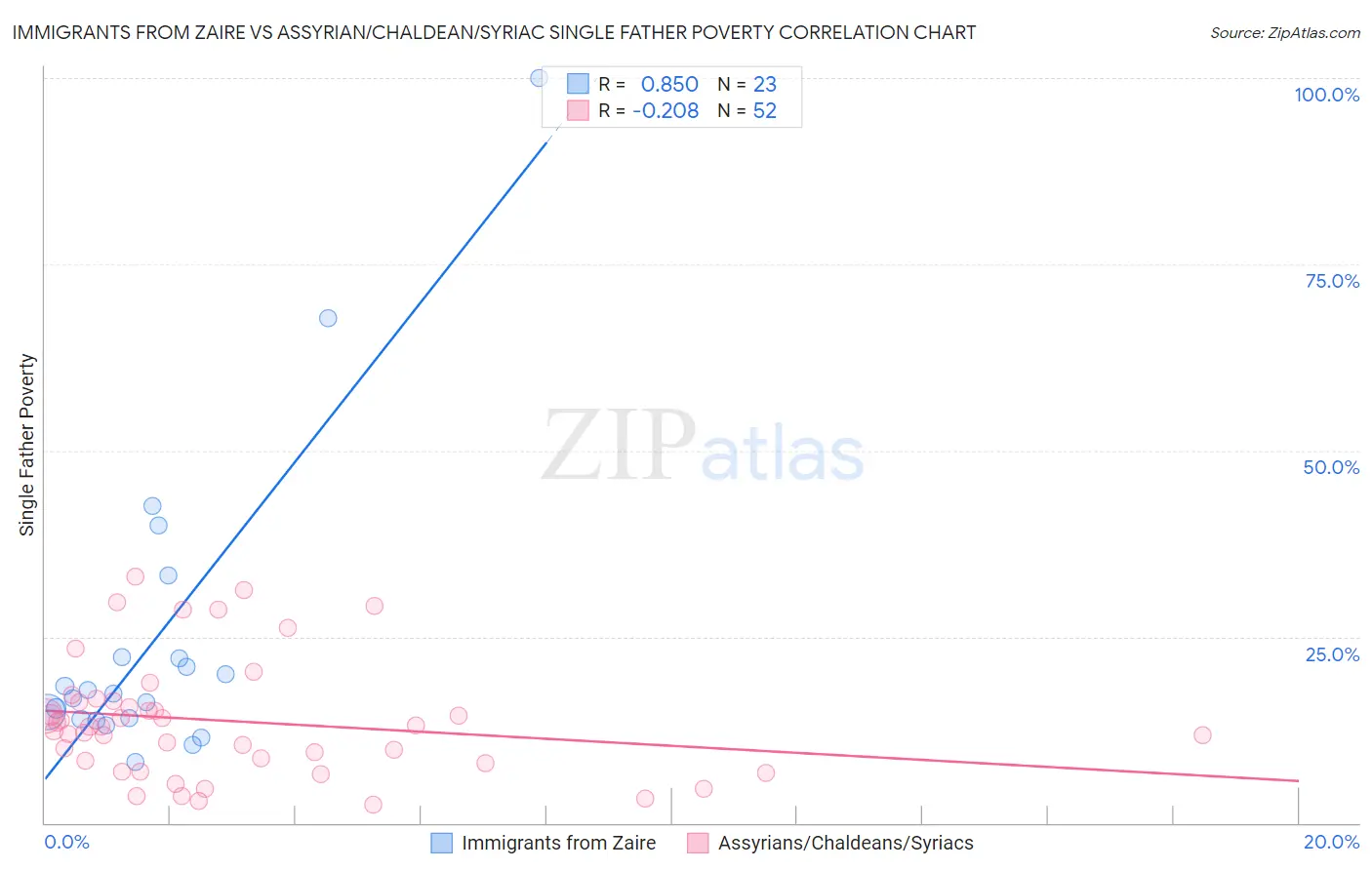 Immigrants from Zaire vs Assyrian/Chaldean/Syriac Single Father Poverty