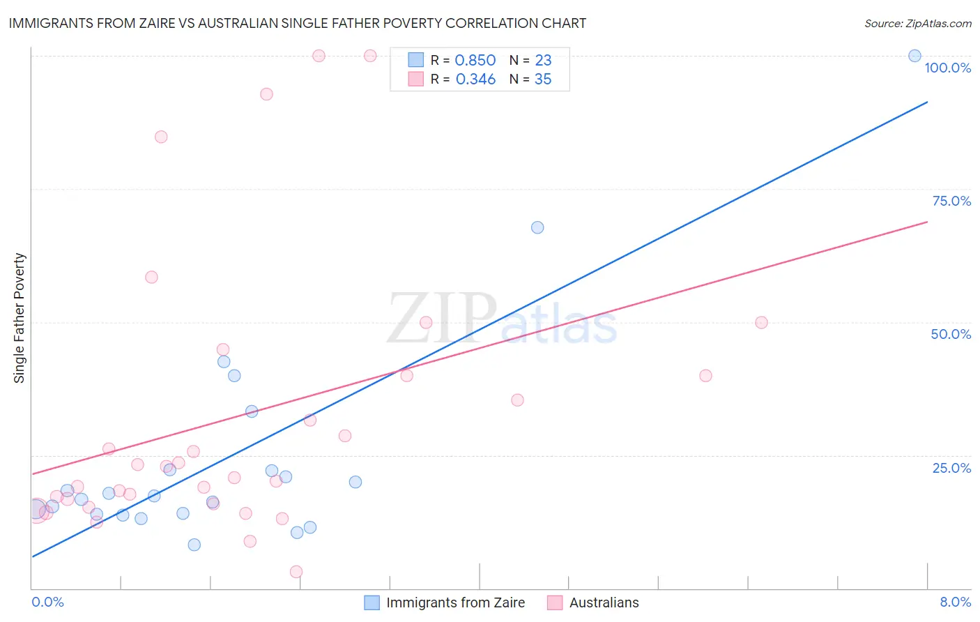 Immigrants from Zaire vs Australian Single Father Poverty