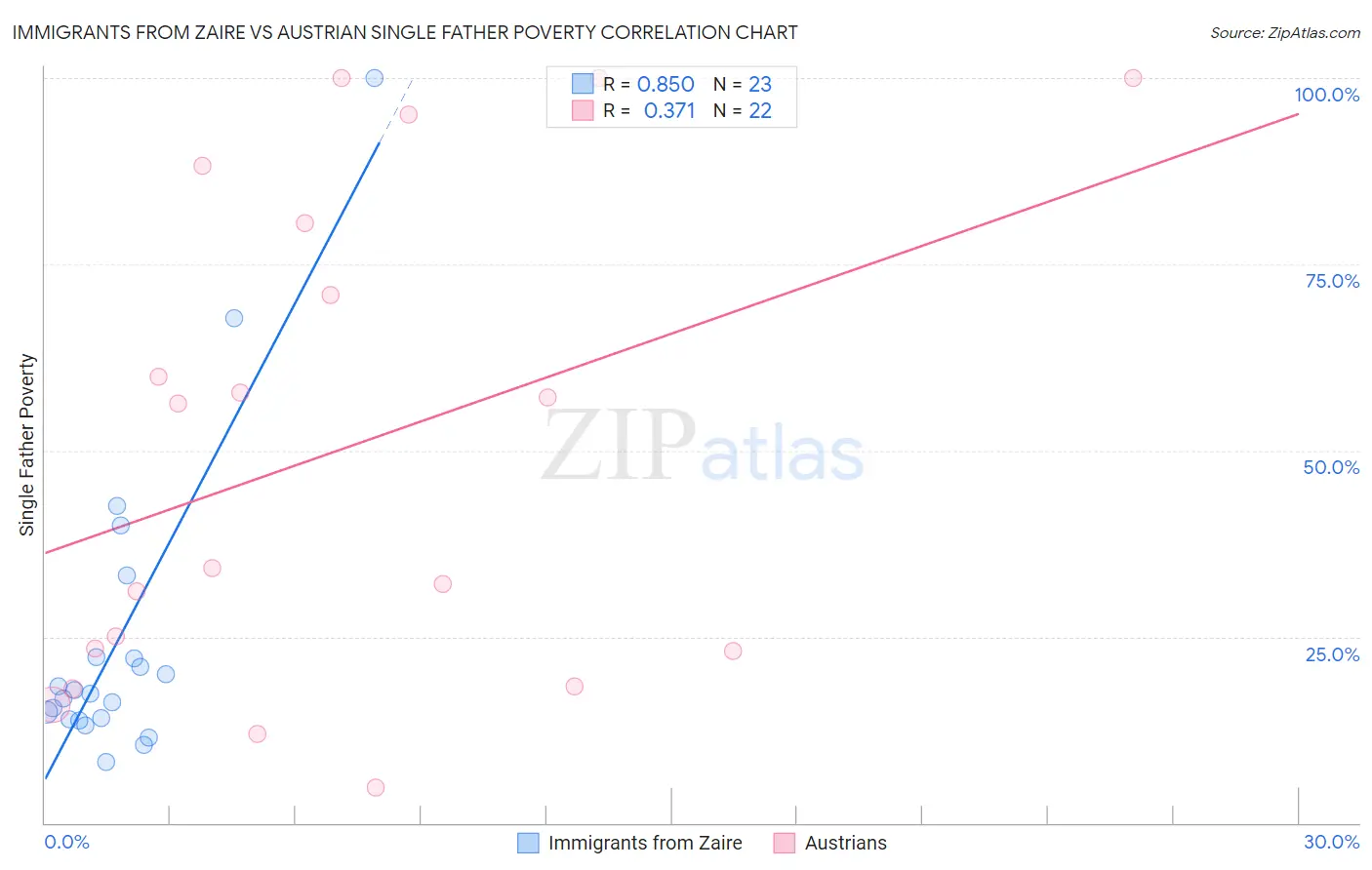 Immigrants from Zaire vs Austrian Single Father Poverty