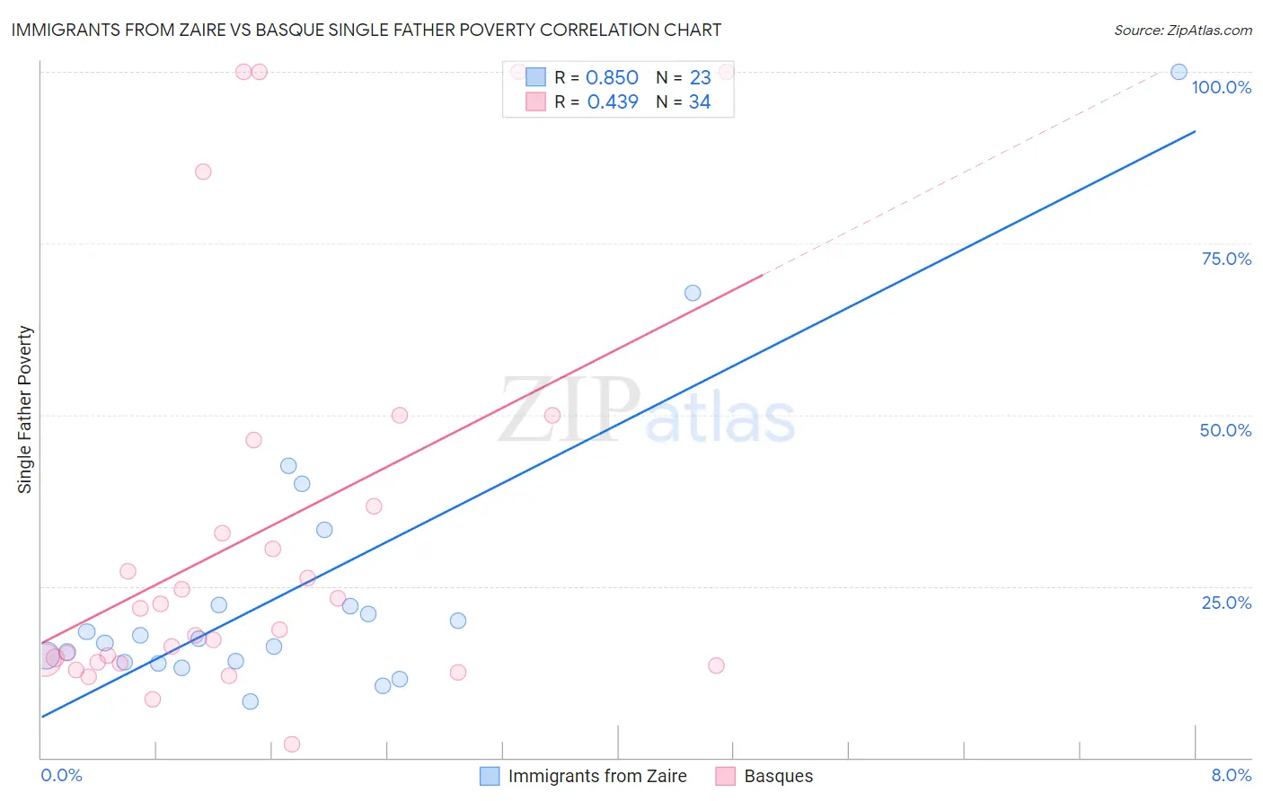 Immigrants from Zaire vs Basque Single Father Poverty