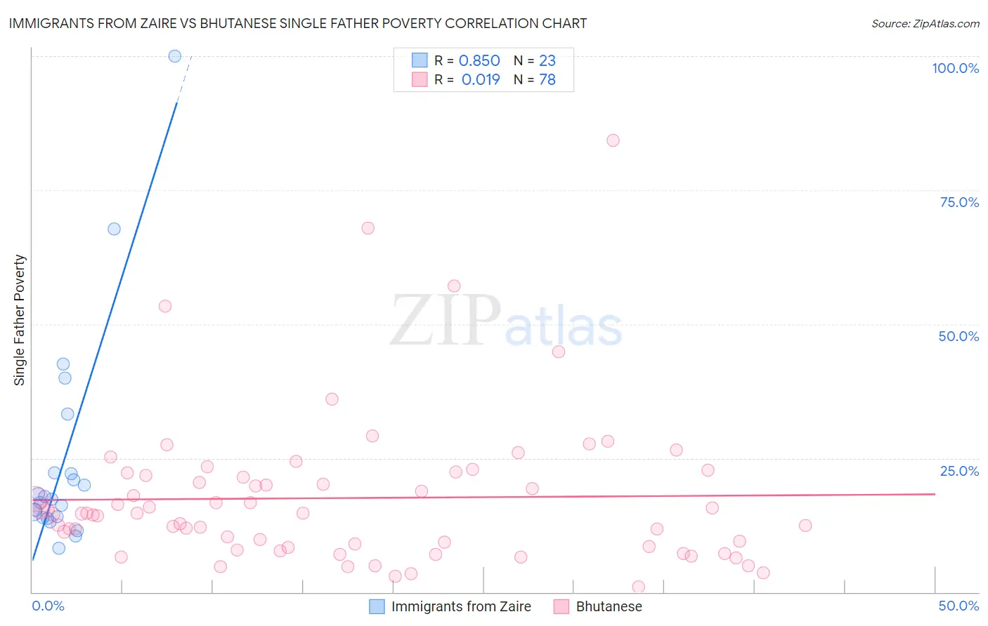 Immigrants from Zaire vs Bhutanese Single Father Poverty