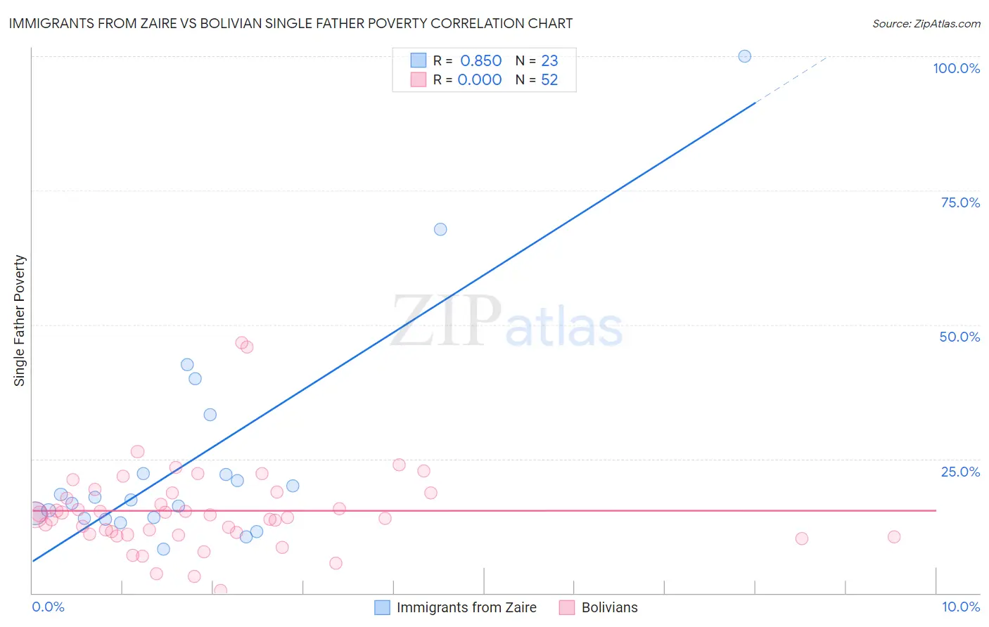 Immigrants from Zaire vs Bolivian Single Father Poverty