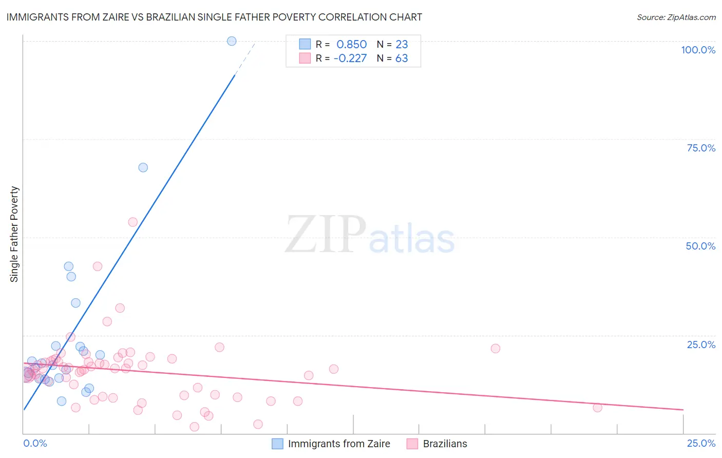 Immigrants from Zaire vs Brazilian Single Father Poverty