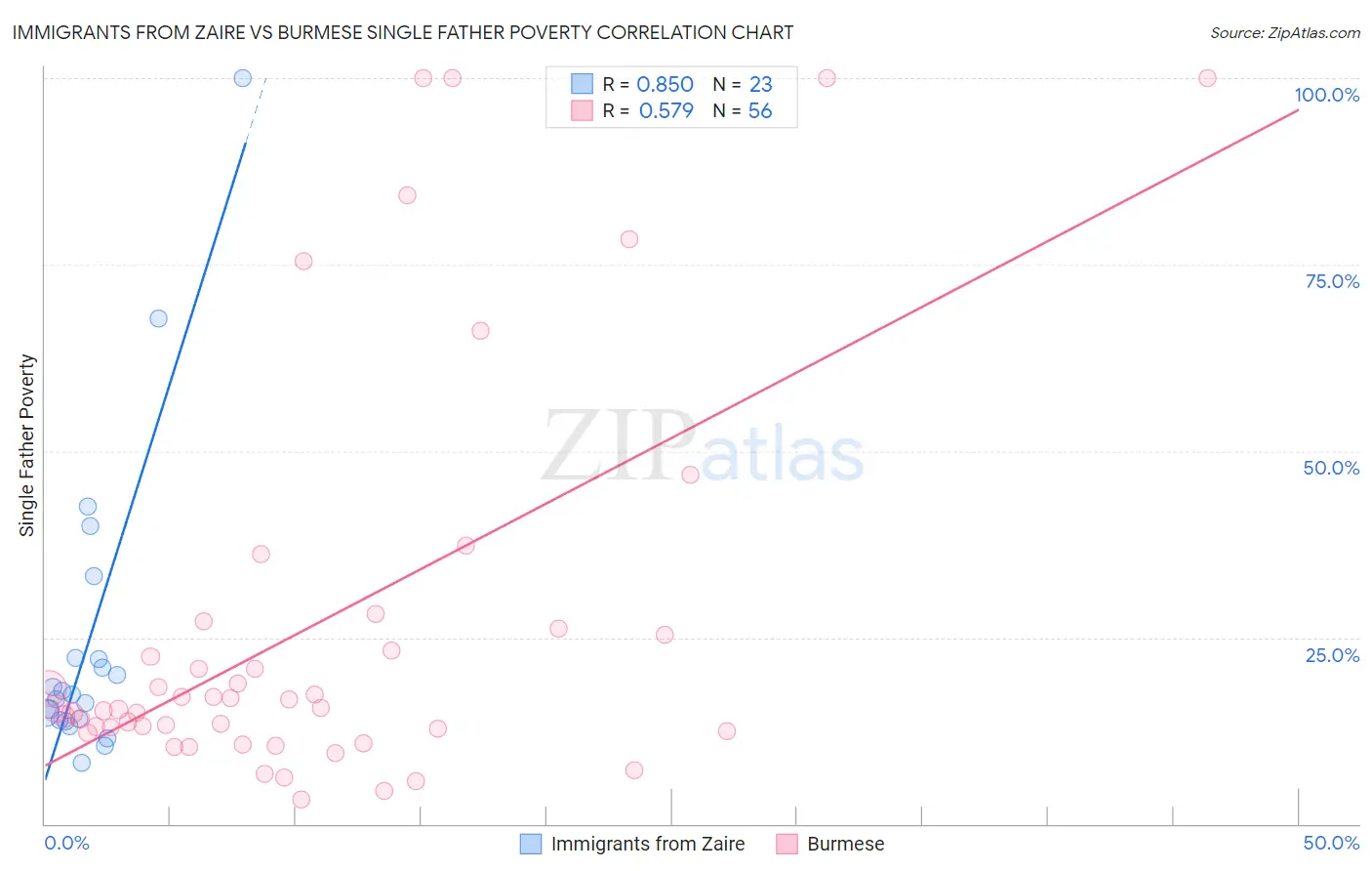 Immigrants from Zaire vs Burmese Single Father Poverty