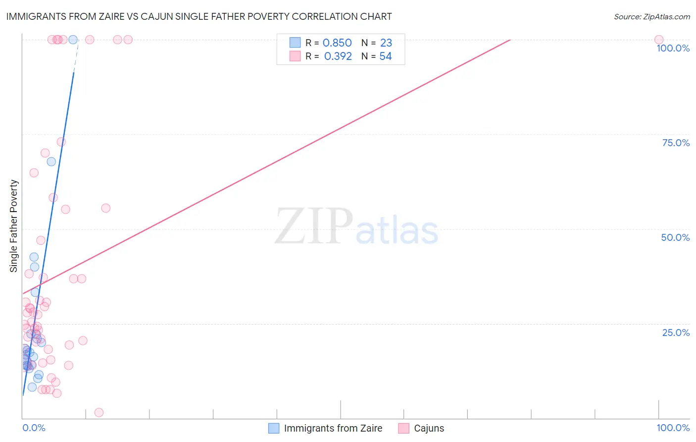 Immigrants from Zaire vs Cajun Single Father Poverty