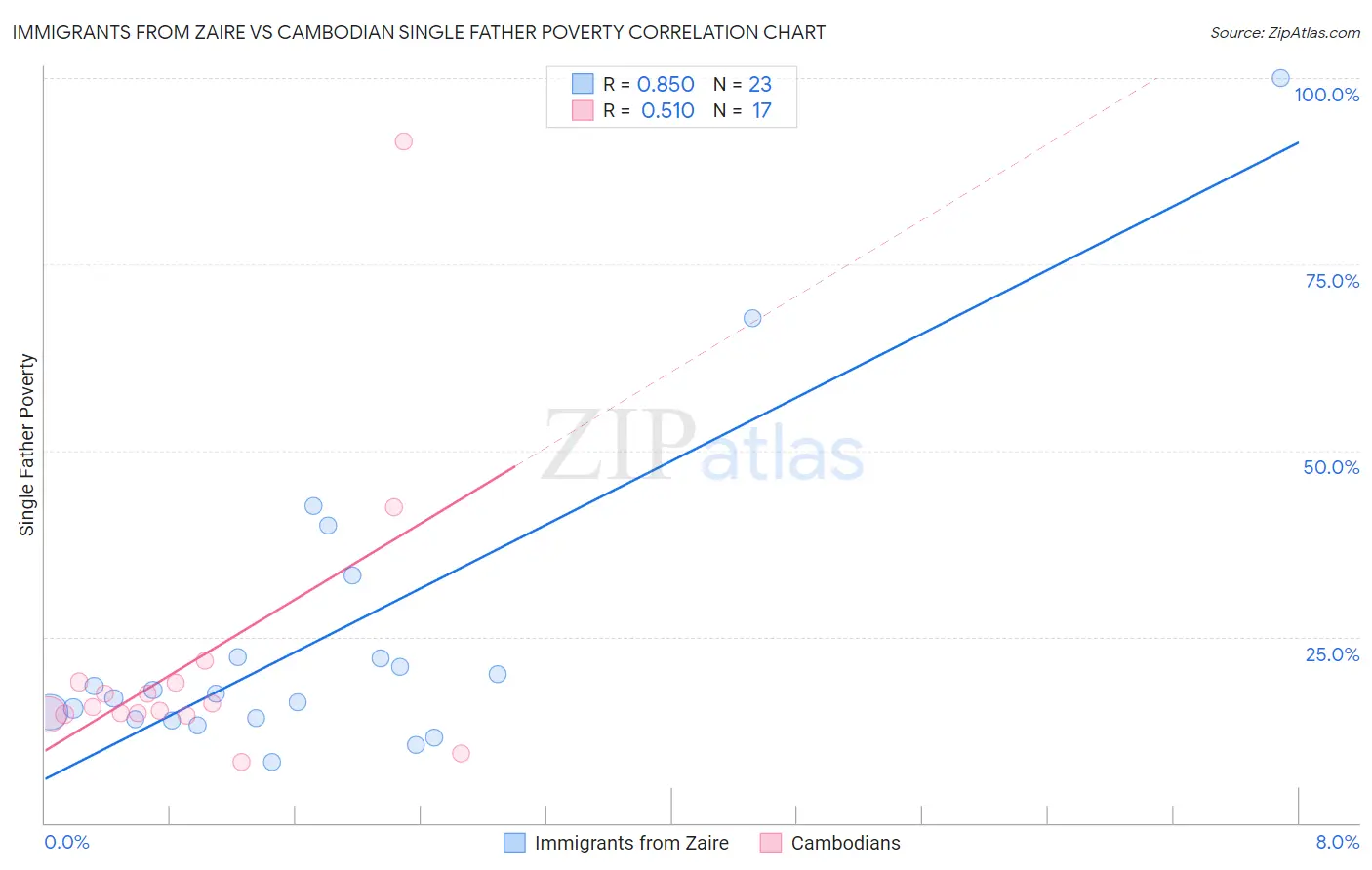 Immigrants from Zaire vs Cambodian Single Father Poverty