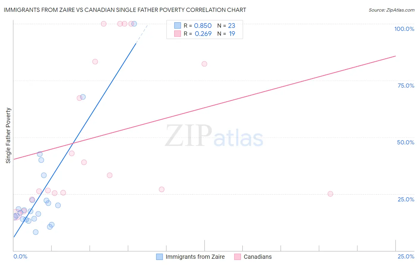 Immigrants from Zaire vs Canadian Single Father Poverty