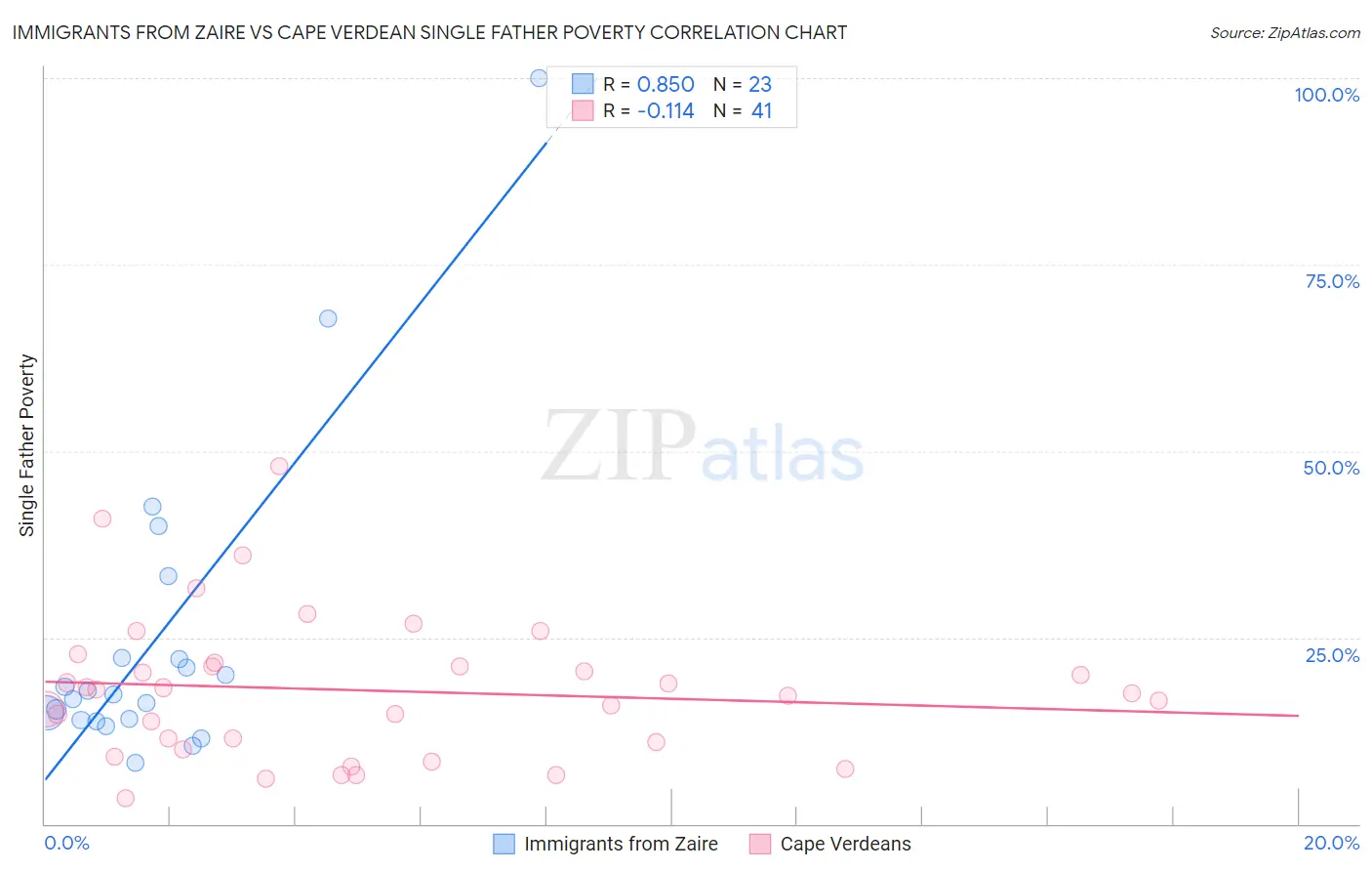 Immigrants from Zaire vs Cape Verdean Single Father Poverty