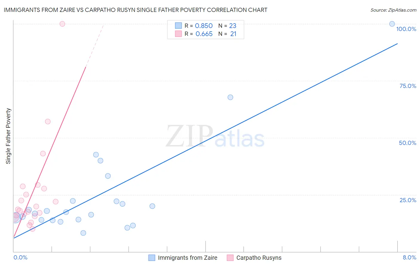 Immigrants from Zaire vs Carpatho Rusyn Single Father Poverty