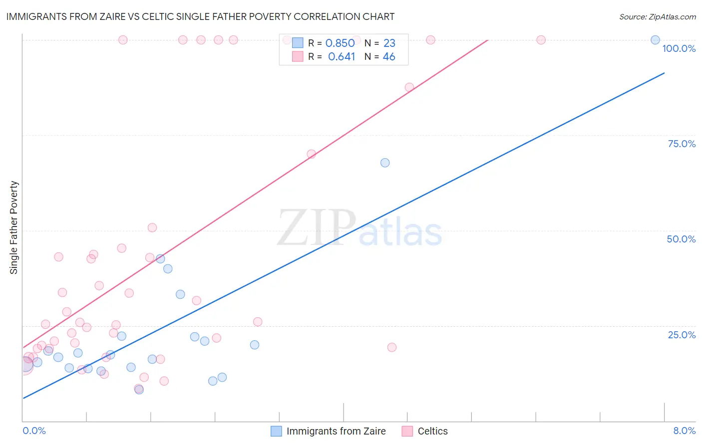 Immigrants from Zaire vs Celtic Single Father Poverty