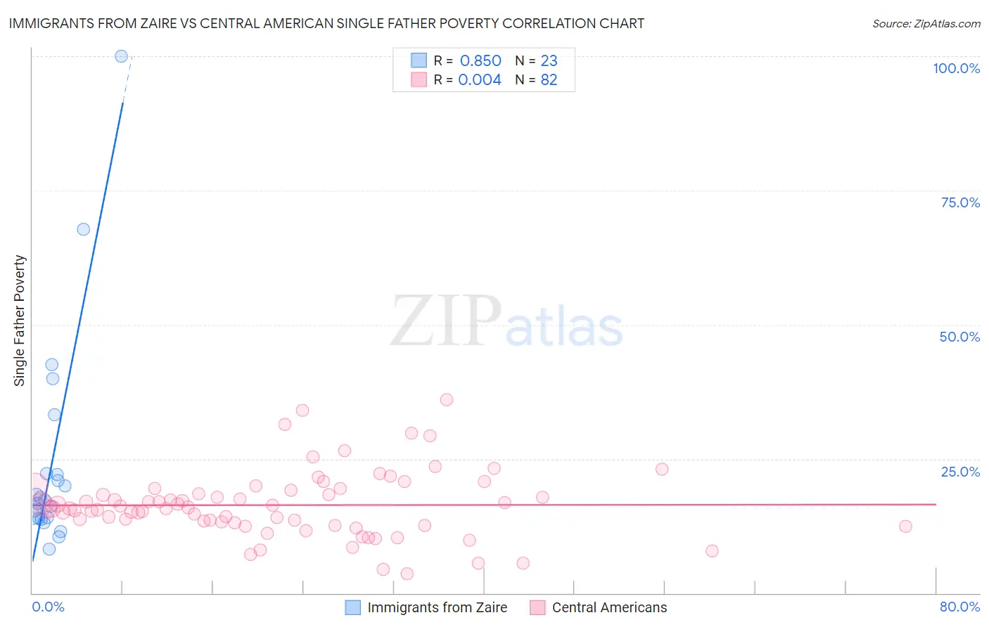 Immigrants from Zaire vs Central American Single Father Poverty