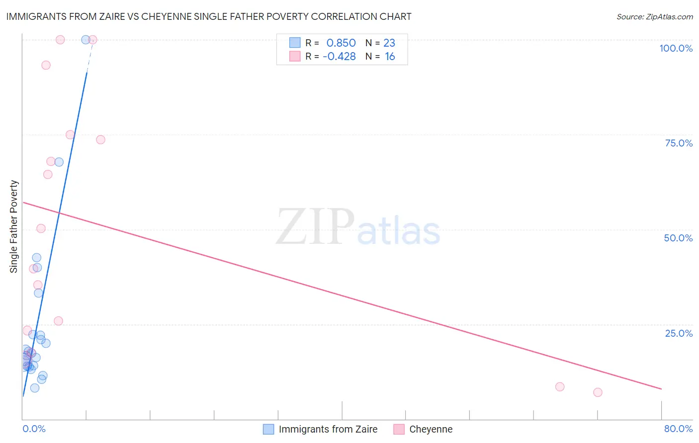 Immigrants from Zaire vs Cheyenne Single Father Poverty