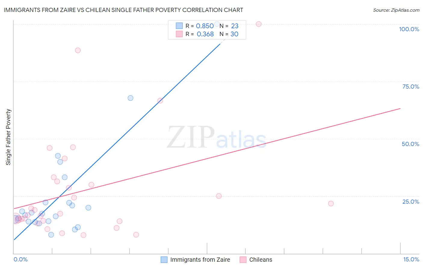 Immigrants from Zaire vs Chilean Single Father Poverty