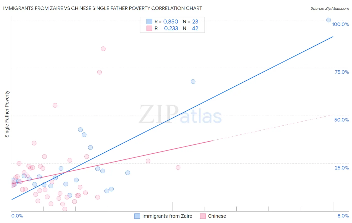 Immigrants from Zaire vs Chinese Single Father Poverty