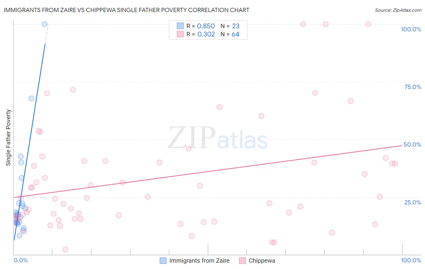 Immigrants from Zaire vs Chippewa Single Father Poverty