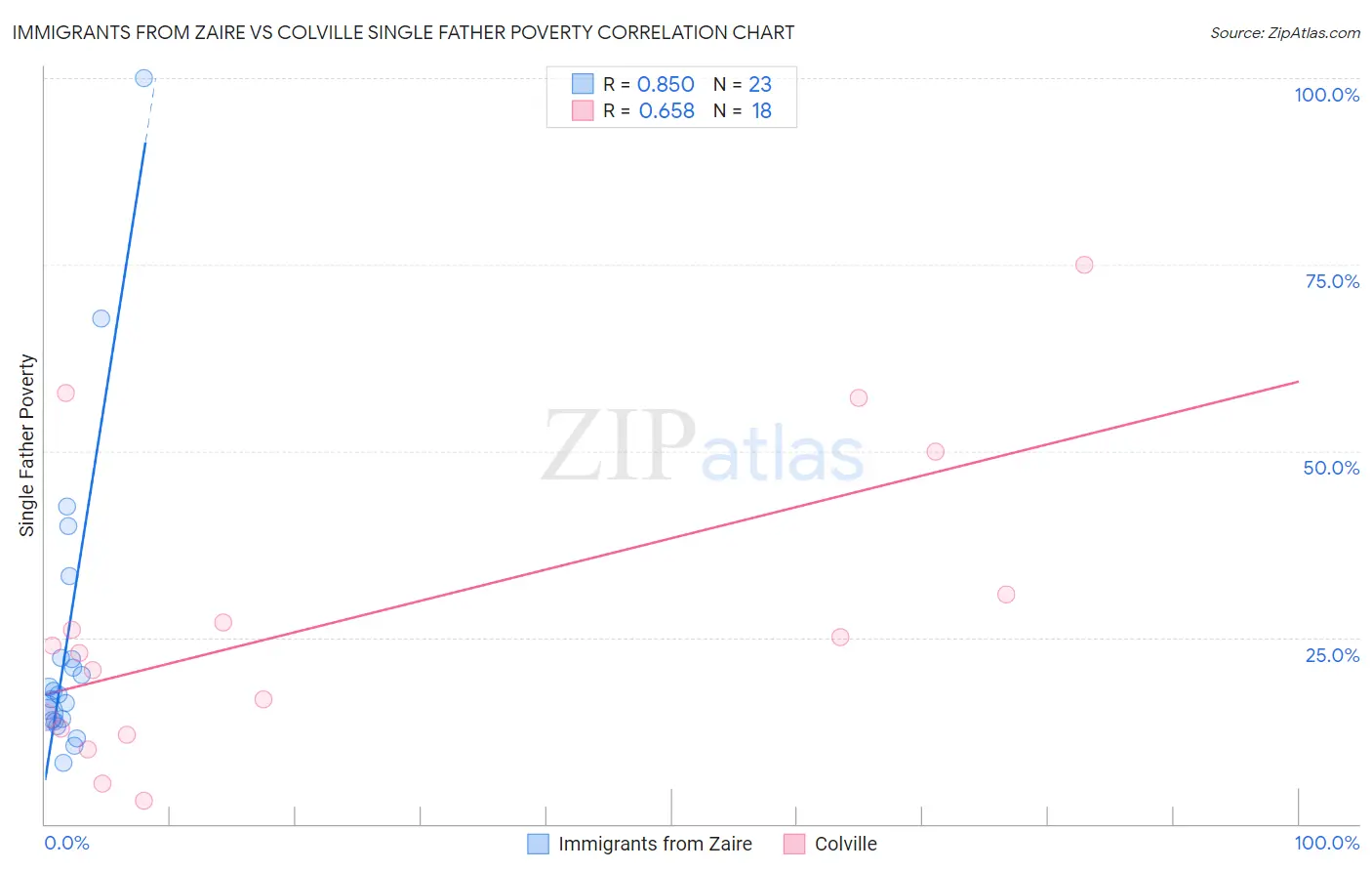 Immigrants from Zaire vs Colville Single Father Poverty