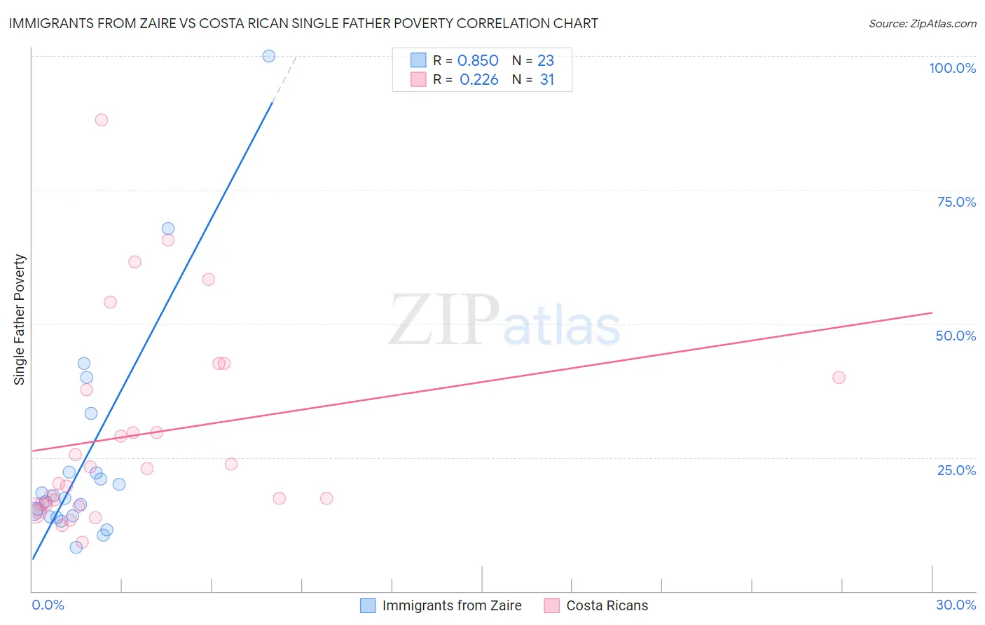 Immigrants from Zaire vs Costa Rican Single Father Poverty