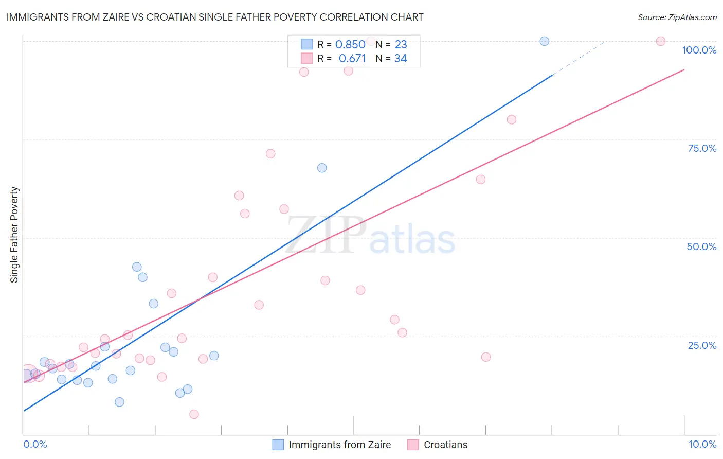 Immigrants from Zaire vs Croatian Single Father Poverty