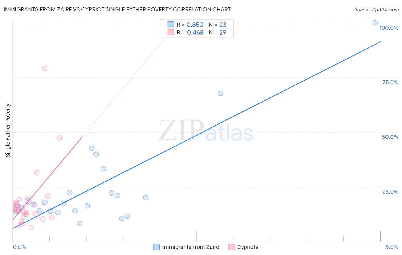 Immigrants from Zaire vs Cypriot Single Father Poverty
