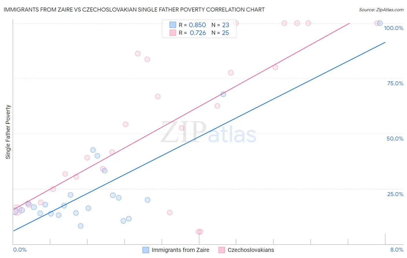 Immigrants from Zaire vs Czechoslovakian Single Father Poverty