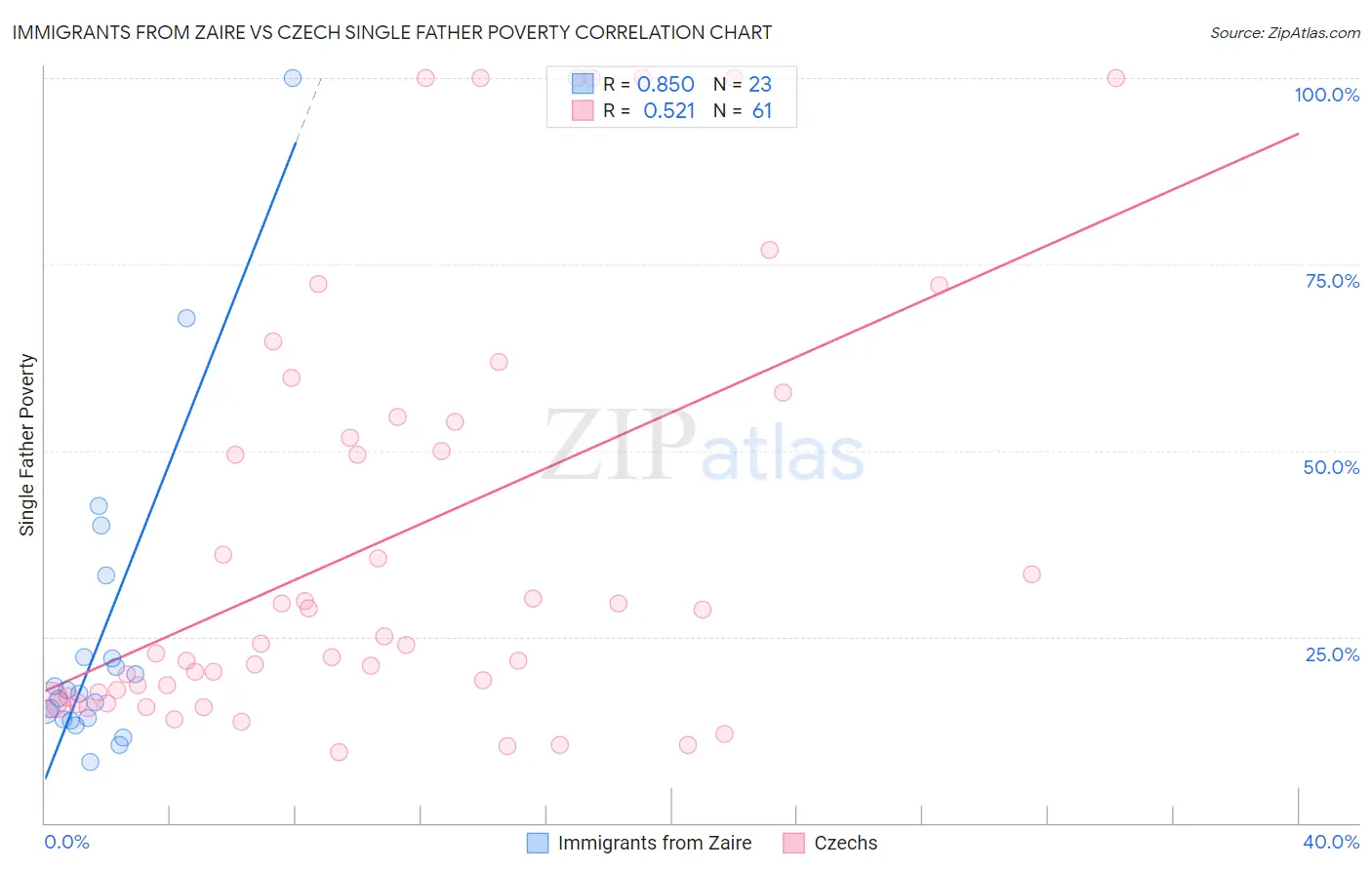 Immigrants from Zaire vs Czech Single Father Poverty
