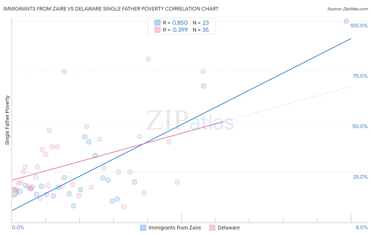 Immigrants from Zaire vs Delaware Single Father Poverty