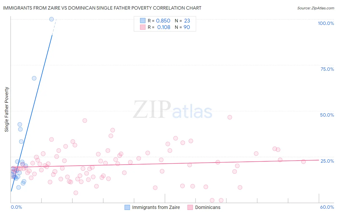 Immigrants from Zaire vs Dominican Single Father Poverty