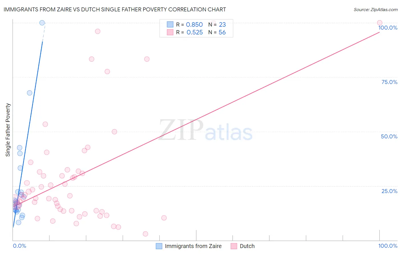 Immigrants from Zaire vs Dutch Single Father Poverty