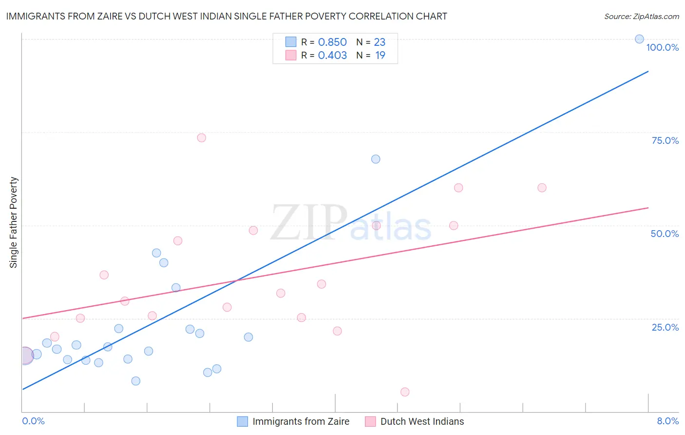 Immigrants from Zaire vs Dutch West Indian Single Father Poverty