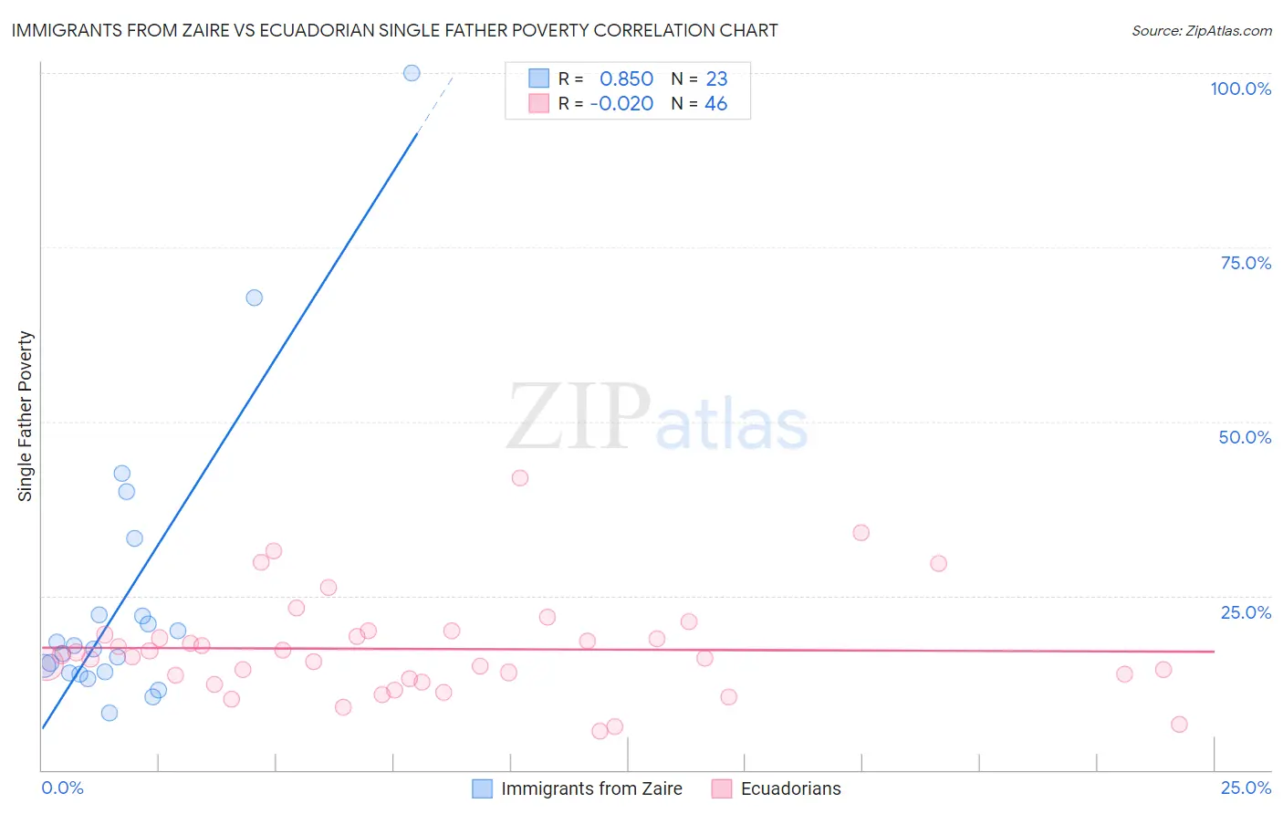 Immigrants from Zaire vs Ecuadorian Single Father Poverty