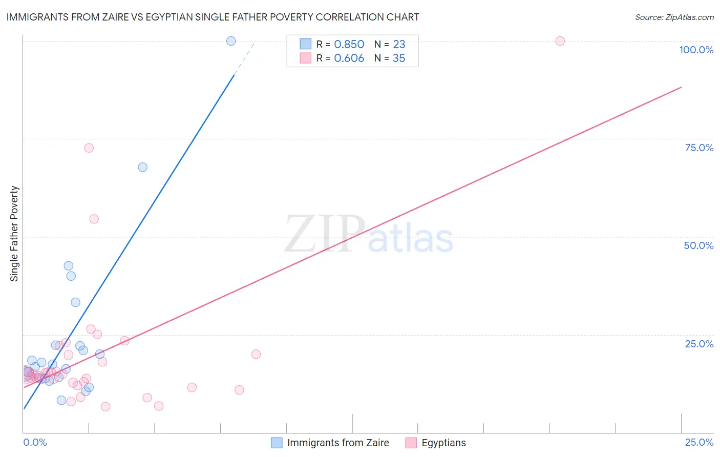 Immigrants from Zaire vs Egyptian Single Father Poverty