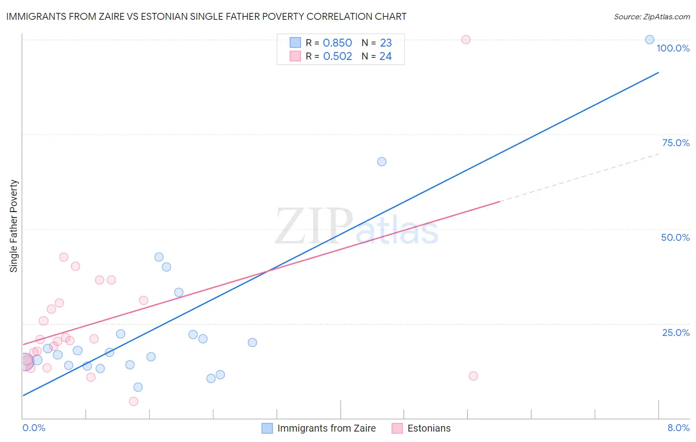 Immigrants from Zaire vs Estonian Single Father Poverty