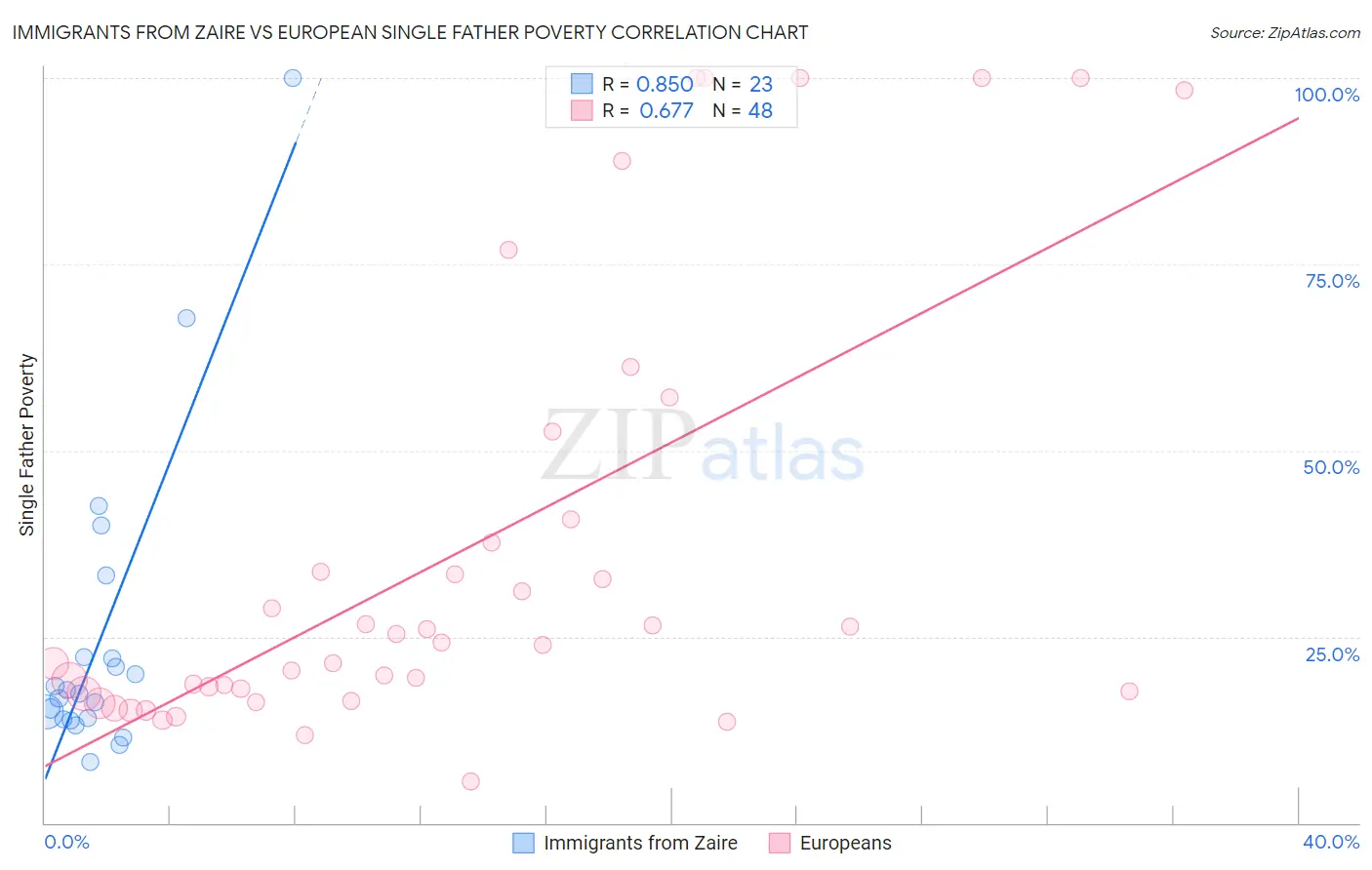 Immigrants from Zaire vs European Single Father Poverty