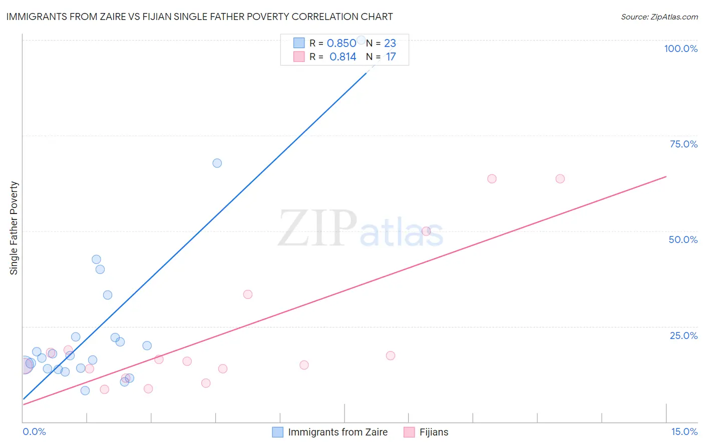 Immigrants from Zaire vs Fijian Single Father Poverty