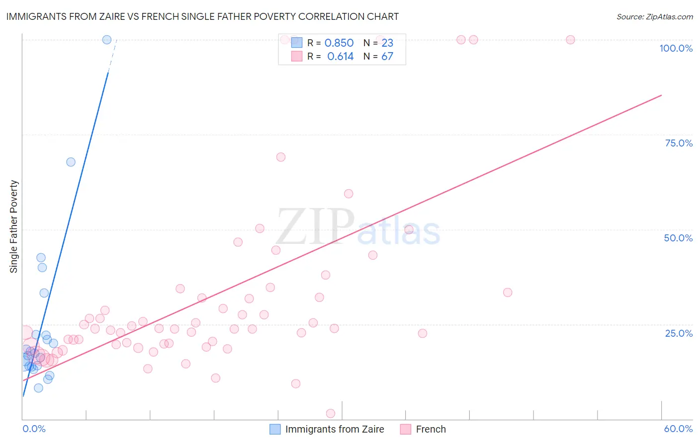 Immigrants from Zaire vs French Single Father Poverty